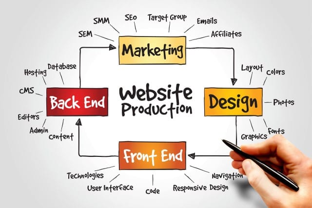 WooCommerce Design Mississauga Professional Web Design Process